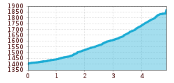 Elevation profile