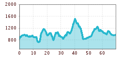 Elevation profile