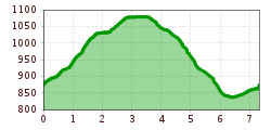 Elevation profile