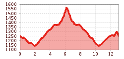 Elevation profile