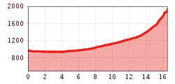 Elevation profile