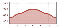 Elevation profile