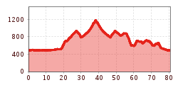 Elevation profile