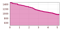 Elevation profile