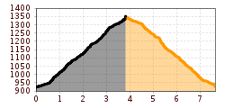 Elevation profile