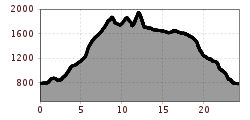 Elevation profile