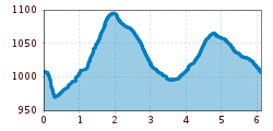 Elevation profile