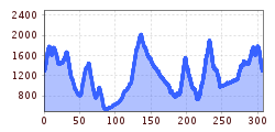 Elevation profile