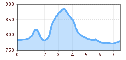 Elevation profile