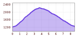 Elevation profile