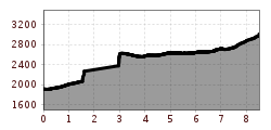 Elevation profile