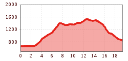 Elevation profile