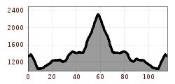 Elevation profile