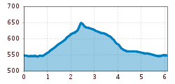 Elevation profile