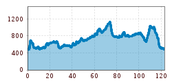 Elevation profile