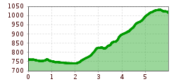 Elevation profile