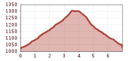 Elevation profile