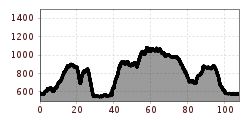 Elevation profile