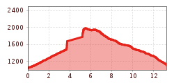 Elevation profile