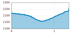 Elevation profile