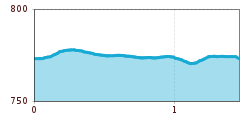 Elevation profile