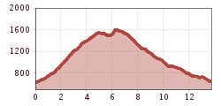 Elevation profile