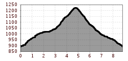 Elevation profile