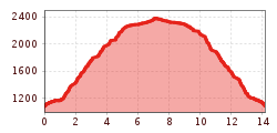 Elevation profile