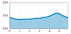 Elevation profile