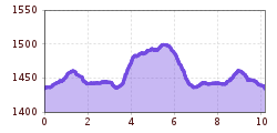 Elevation profile