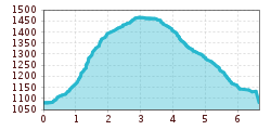 Elevation profile