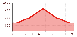 Elevation profile