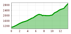 Elevation profile