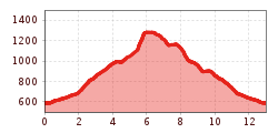 Elevation profile