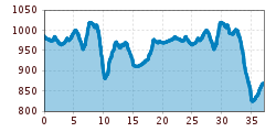 Elevation profile