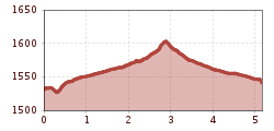 Elevation profile