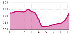 Elevation profile