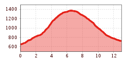 Elevation profile