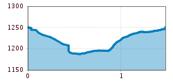 Elevation profile