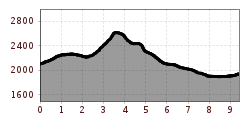 Elevation profile