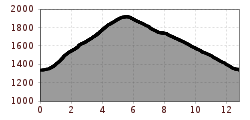 Elevation profile