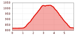 Elevation profile