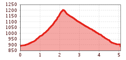 Elevation profile