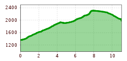 Elevation profile