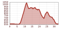 Elevation profile