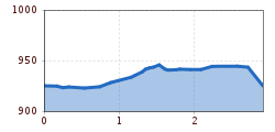 Elevation profile