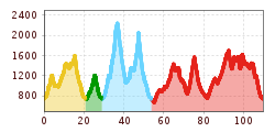 Elevation profile