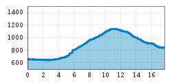 Elevation profile