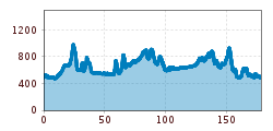 Elevation profile