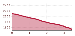 Elevation profile